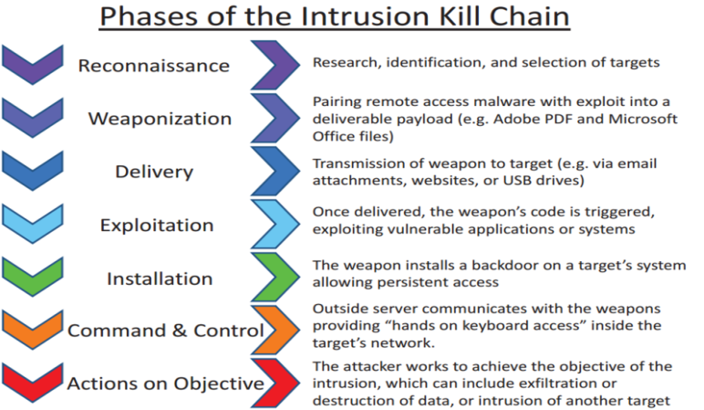 Le varie fasi della Cyber Kill-Chain (CKC) - threat actor e Cyber Threat Intelligence