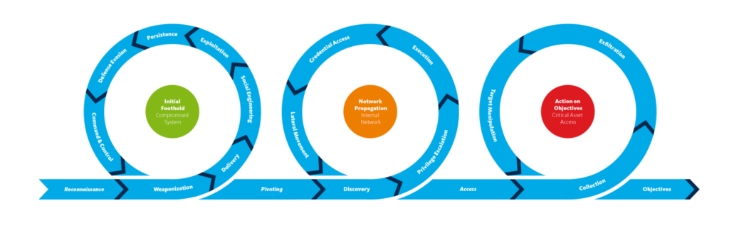 framework unificato CKC - threat actor e Cyber Threat Intelligence