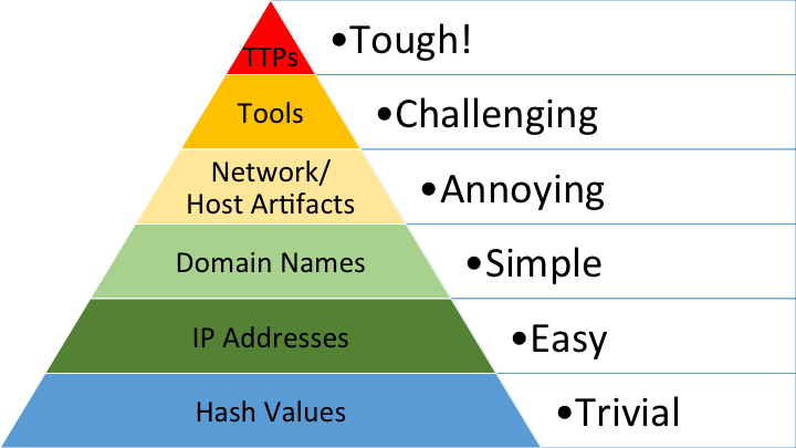 Piramide del Dolore - threat actor e Cyber Threat Intelligence