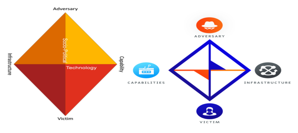 Diamond Model (DM) - threat actor e Cyber Threat Intelligence