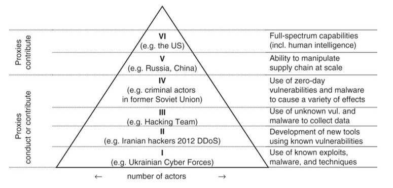 Collocazione dei cyber proxy nella tassonomia delle minacce dei threat actor