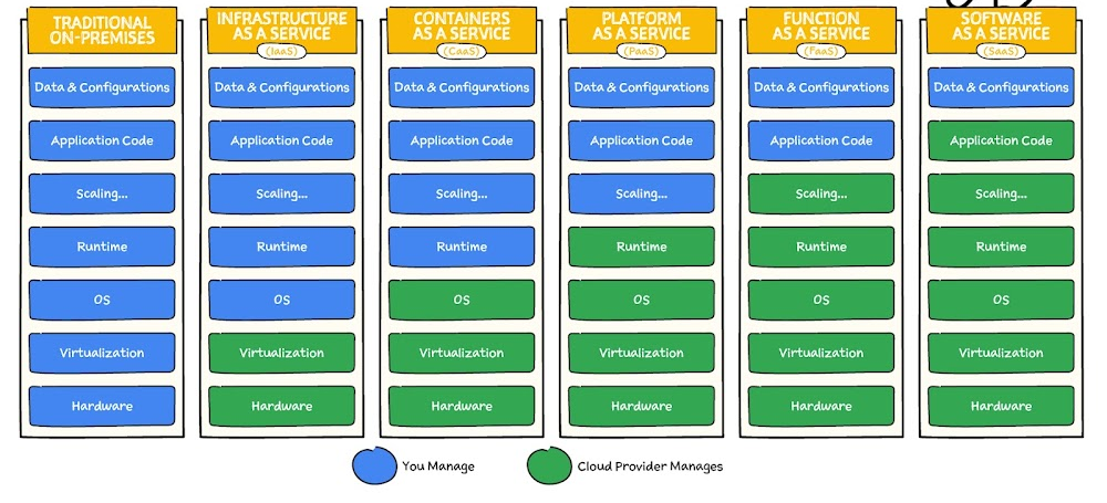 Modelli di deployment – Livelli di Responsabilità (Fonte: Google cloud)