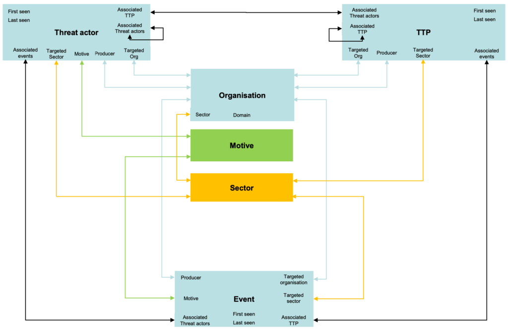 Esempio di Data Model, threat actor