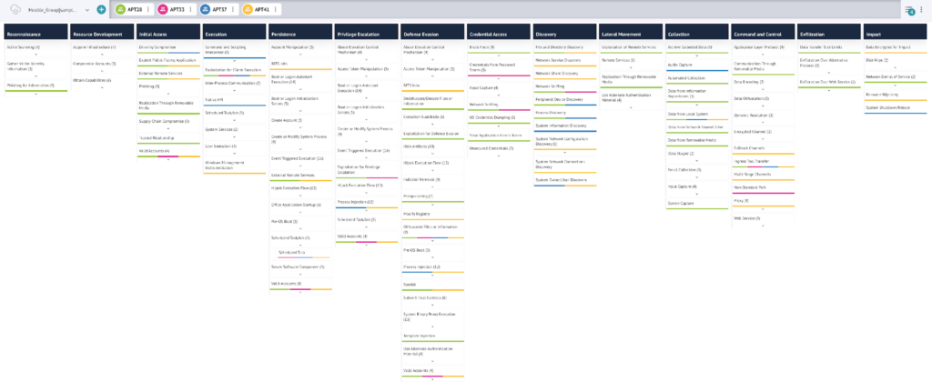 Matrice ATT&CK con le TTP utilizzate dai gruppi APT28, APT33, APT37 e APT41, threat actor