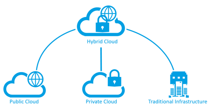 Modelli di deployment – Tradizionale, pubblico, privato, ibrido, multi cloud