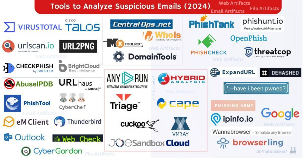 Figura 17. Email analysis tools [LetsDefend] - Email Forensics