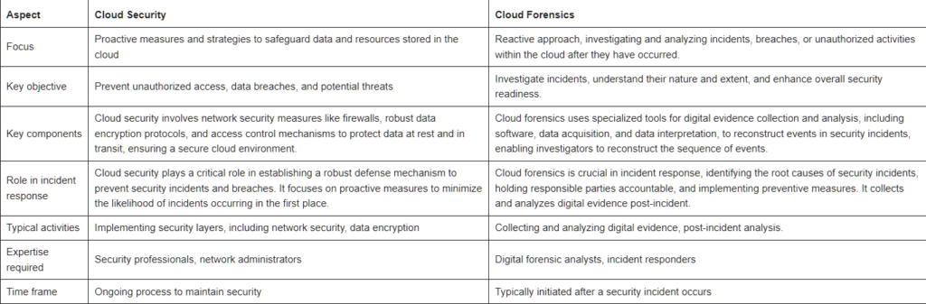 Confronto tra gli obiettivi della cloud security e della cloud forensics (Fonte: Research on cloud forensics)