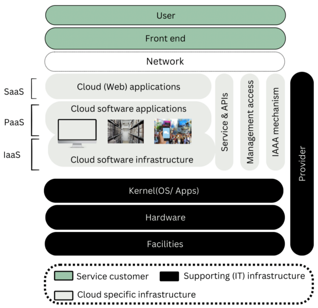 Le componenti di un Cloud Computing Service (Fonte: Research on cloud forensics)