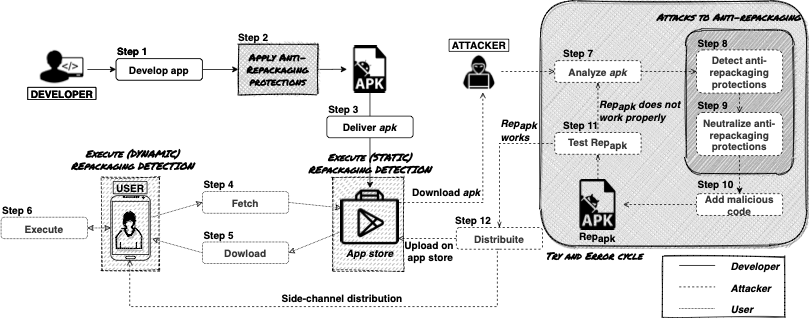 Sicurezza Mobile - Threat Model dell'app repackaging