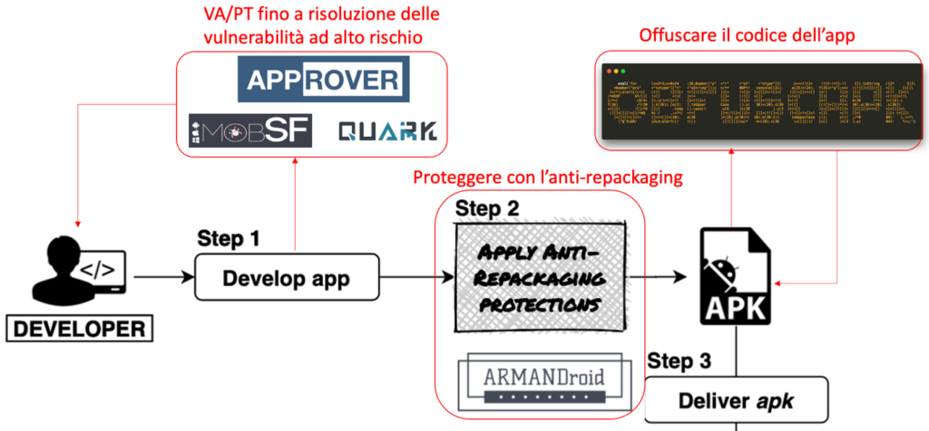 Sicurezza Mobile - Passi per la protezione di un app prima del rilascio