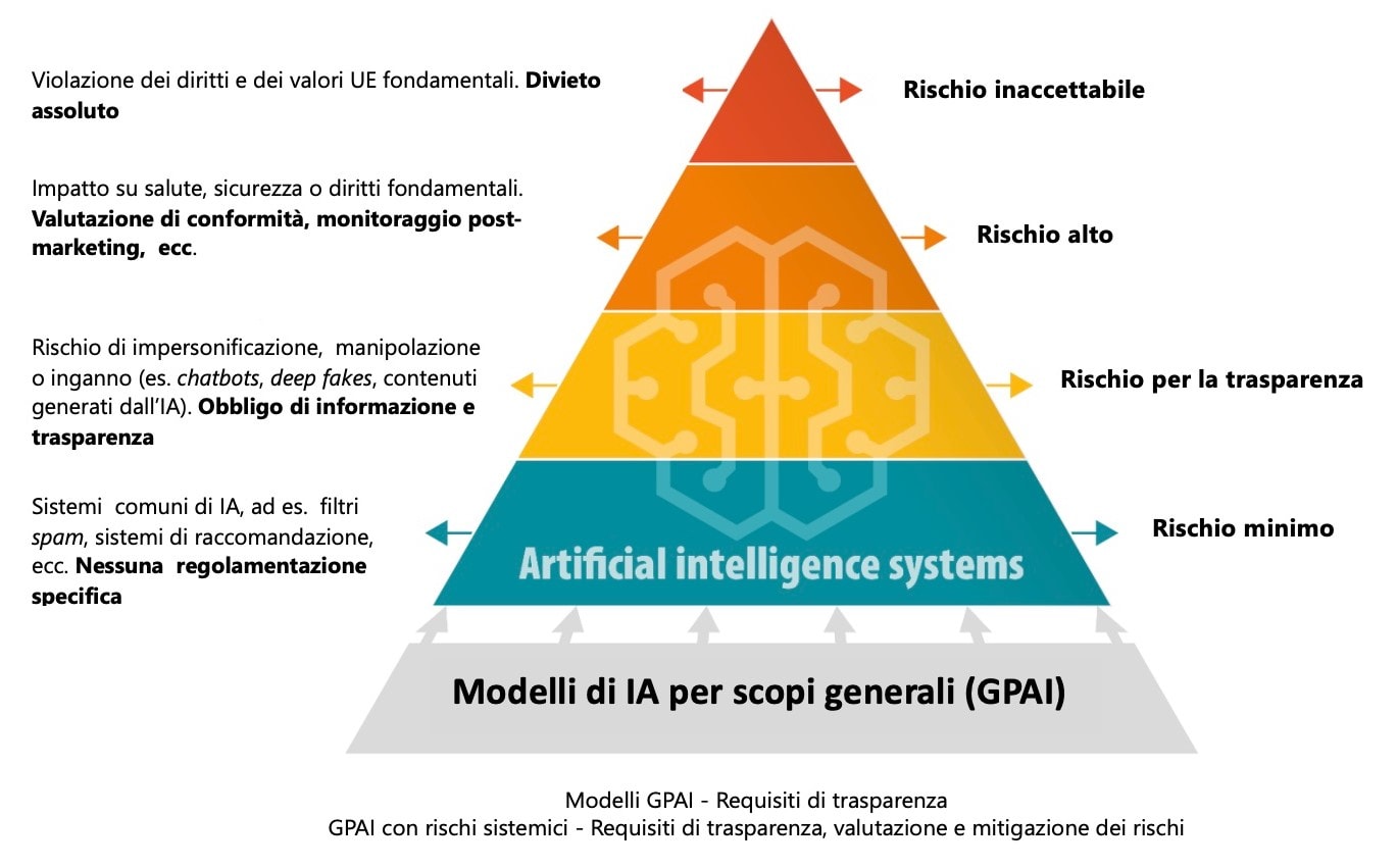 Infografica: intelligenza artificiale, privacy e governance -Rischi e trasparenza. Livelli di Rischio dei sistemi di Intelligenza artificiale e requisiti di trasparenza. Livelli di rischio AI: minimo, alto, inaccettabile. Requisiti di trasparenza crescenti per sistemi AI ad alto rischio. Governance AI: bilanciare innovazione ed etica. Privacy e AI: sfide e tutele nel quadro normativo UE