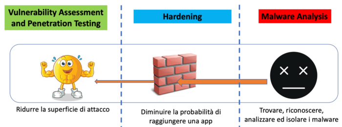 Figura 4: Principali specializzazioni della Mobile Security e loro obiettivi primari obiettivi primari (2011)