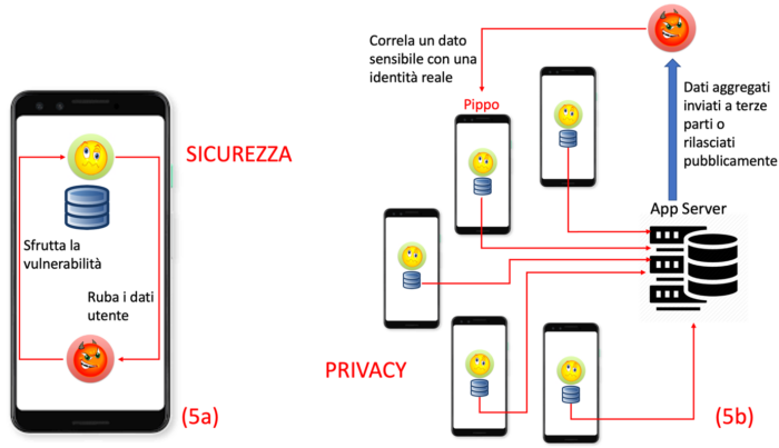 Figura 5: Threat model di sicurezza (5°) e privacy (5b) nell’ecosistema mobile