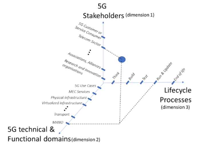 Security assurance e sicurezza 5G: nfrastrutture 5G: le diverse dimensioni coinvolte