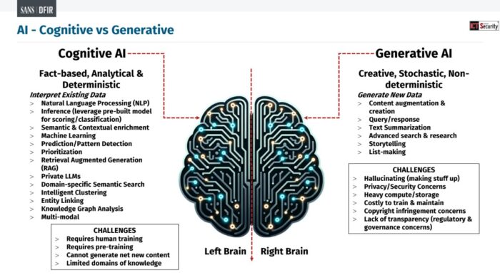 intelligenza artificiale generativa nel ciclo dell’Open Source Intelligence (OSINT), SANS