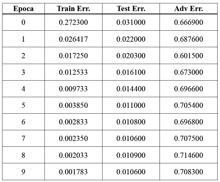 Percentuale di errore espressa con un numero tra 0 e 1 per i tre set di dati Train, Test, Adv, per ogni ciclo/epoca di addestramento