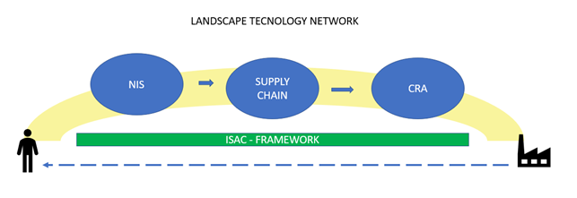 Cyber Resilience Act: NIS, Supply chain e CRA