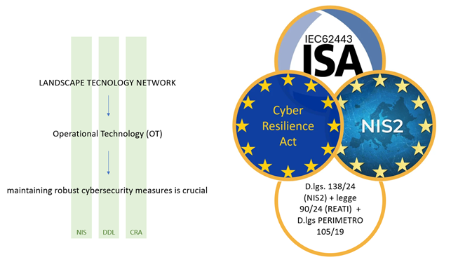 Cyber Resilience Act: operation technology OT