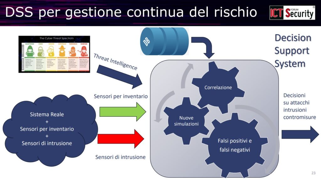 Security Twin e Dati Sintetici: verso una nuova era della Sicurezza nelle Infrastrutture ICT/OT: risk management