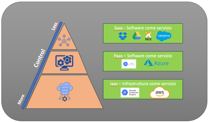 Sicurezza dei Big Data: Differenze tra Saas, Paas, Iaas nel Cloud Computer