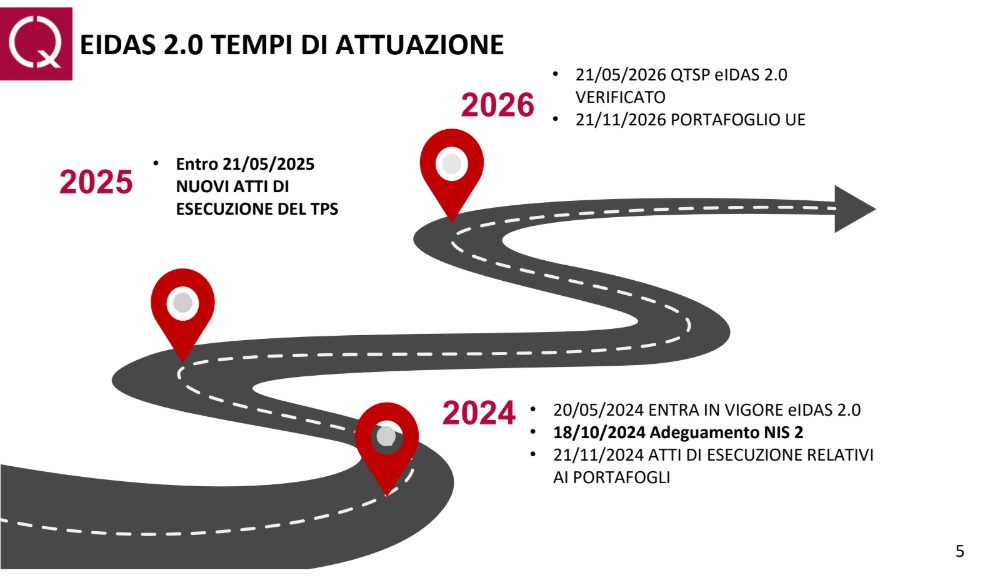 eIDAS 2 e Identità Digitale: Tempi di Attuazione 