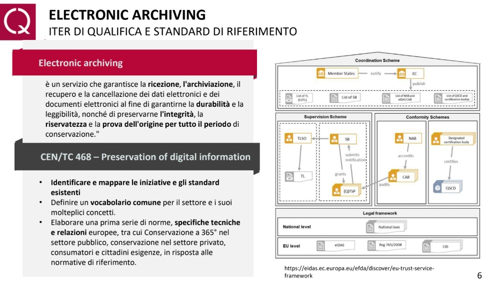 eIDAS 2 e Identità Digitale: la Nuova Conservazione Digitale: ELECTRONIC ARCHIVING