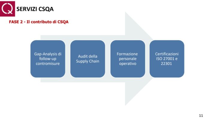 eIDAS 2 e Identità Digitale: Nuova Conservazione Digitale: FASE 2 - Il contributo di CSQA