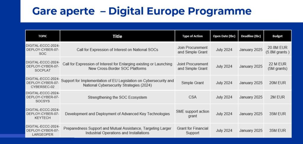 European Cybersecurity Competence Center (ECCC): Gare aperte – Digital Europe Programme