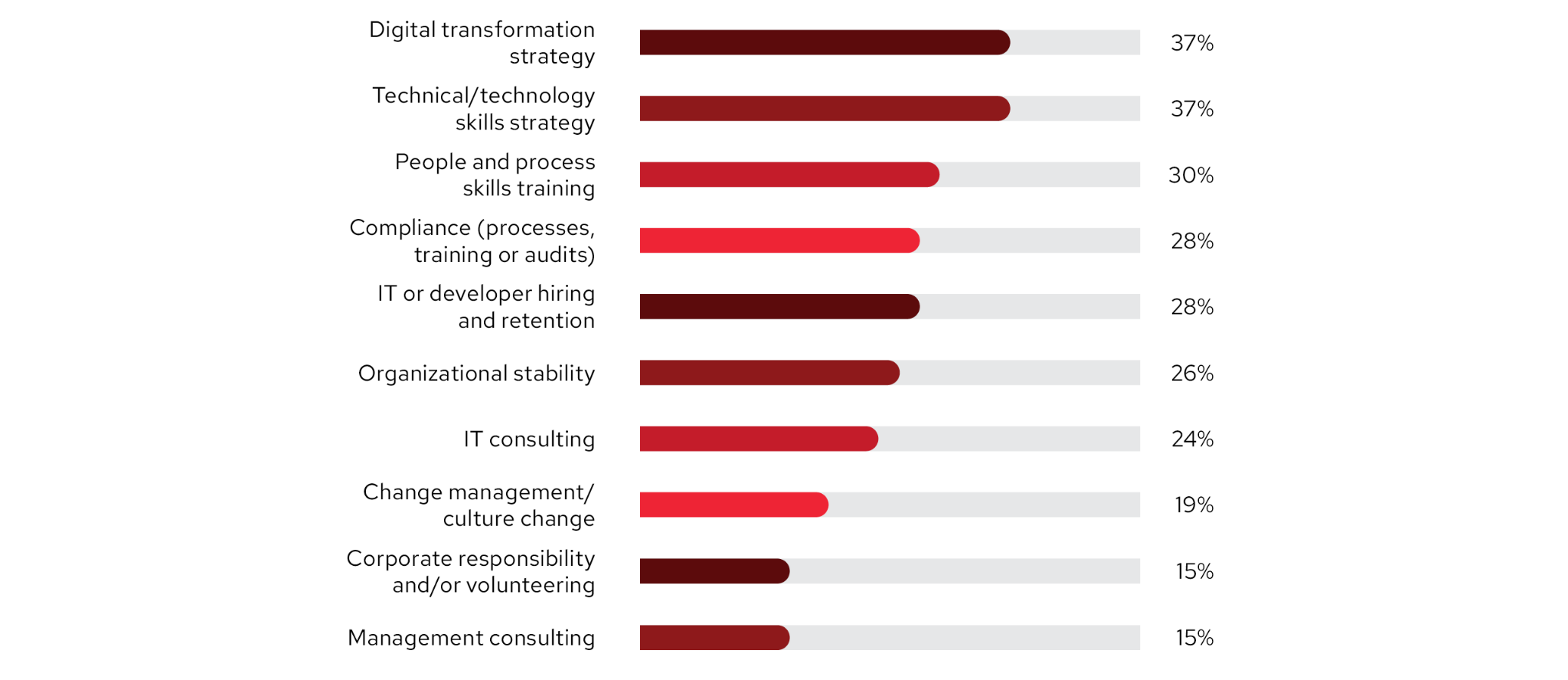 Red Hat Pubblica Il Suo Global Customer Tech Outlook 2023 La Sicurezza Si Conferma La Priorità 8855