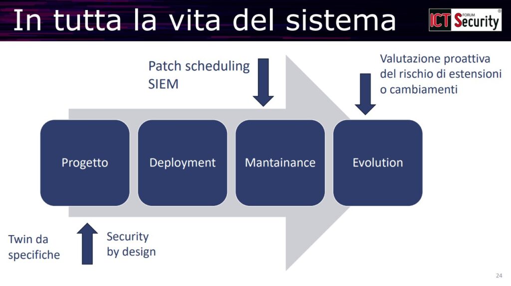 Security Twin e Dati Sintetici: verso una nuova era della Sicurezza nelle Infrastrutture ICT/OT: patch