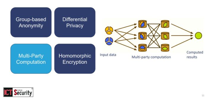 Slide dell'intervento “Machine Learning e Homomorphic Encryption: Il Futuro dell'Intelligenza Artificiale Privacy-Preserving”: Multi-Party Computation (MPC), Prof. Manuel Roveri al Forum ICT Security 2024