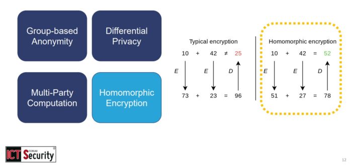 Slide dell'intervento “Machine Learning e Homomorphic Encryption: Il Futuro dell'Intelligenza Artificiale Privacy-Preserving”: Homomorphic Encryption (HE), Prof. Manuel Roveri al Forum ICT Security 2024