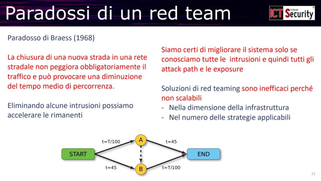 Security Twin e Dati Sintetici: verso una nuova era della Sicurezza nelle Infrastrutture ICT/OT. penetration testing e red team