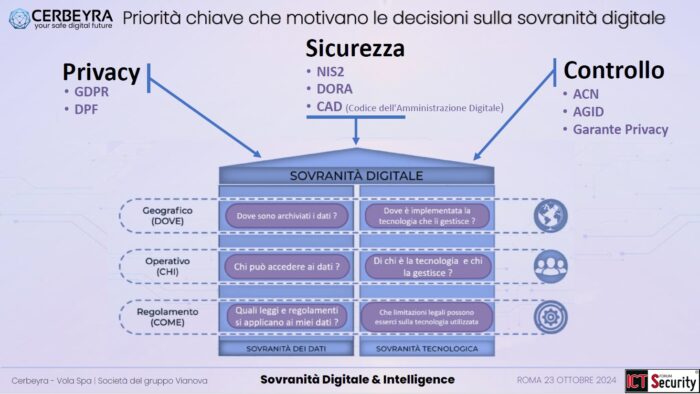 Priorità chiave che motivano le decisioni sulla sovranita digitale_cerbeyra