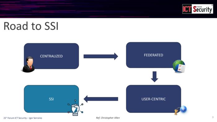 Self-Sovereign Identity (SSI)