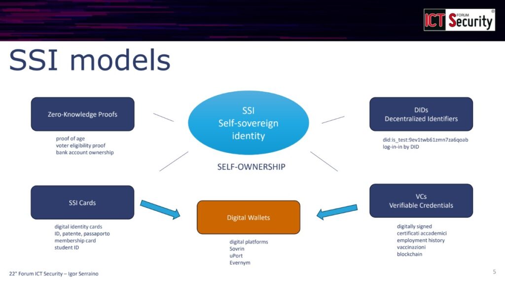 Self-Sovereign Identity (SSI) - SSI models