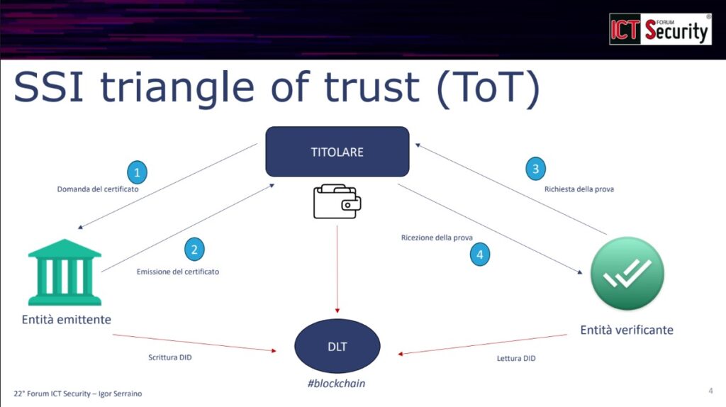 Self-Sovereign Identity (SSI) - SSI triangle of trust (ToT)