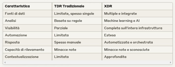 Tabella Comparativa TDR all'XDR