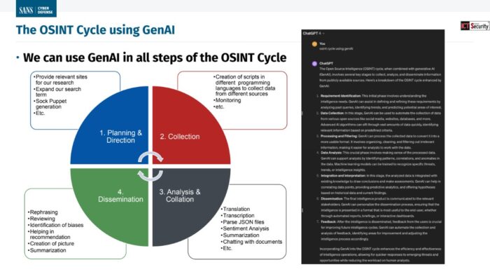 intelligenza artificiale generativa nel ciclo dell’Open Source Intelligence (OSINT), SANS