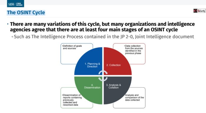 intelligenza artificiale generativa nel ciclo dell’Open Source Intelligence (OSINT), SANS