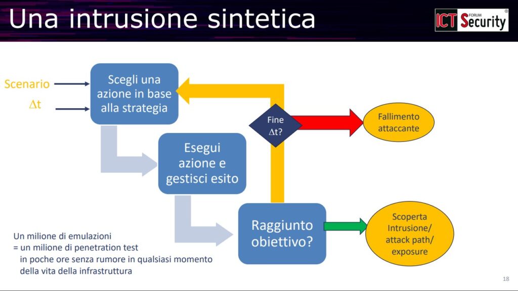 Security Twin e Dati Sintetici: verso una nuova era della Sicurezza nelle Infrastrutture ICT/OT: Intrusione sintetica