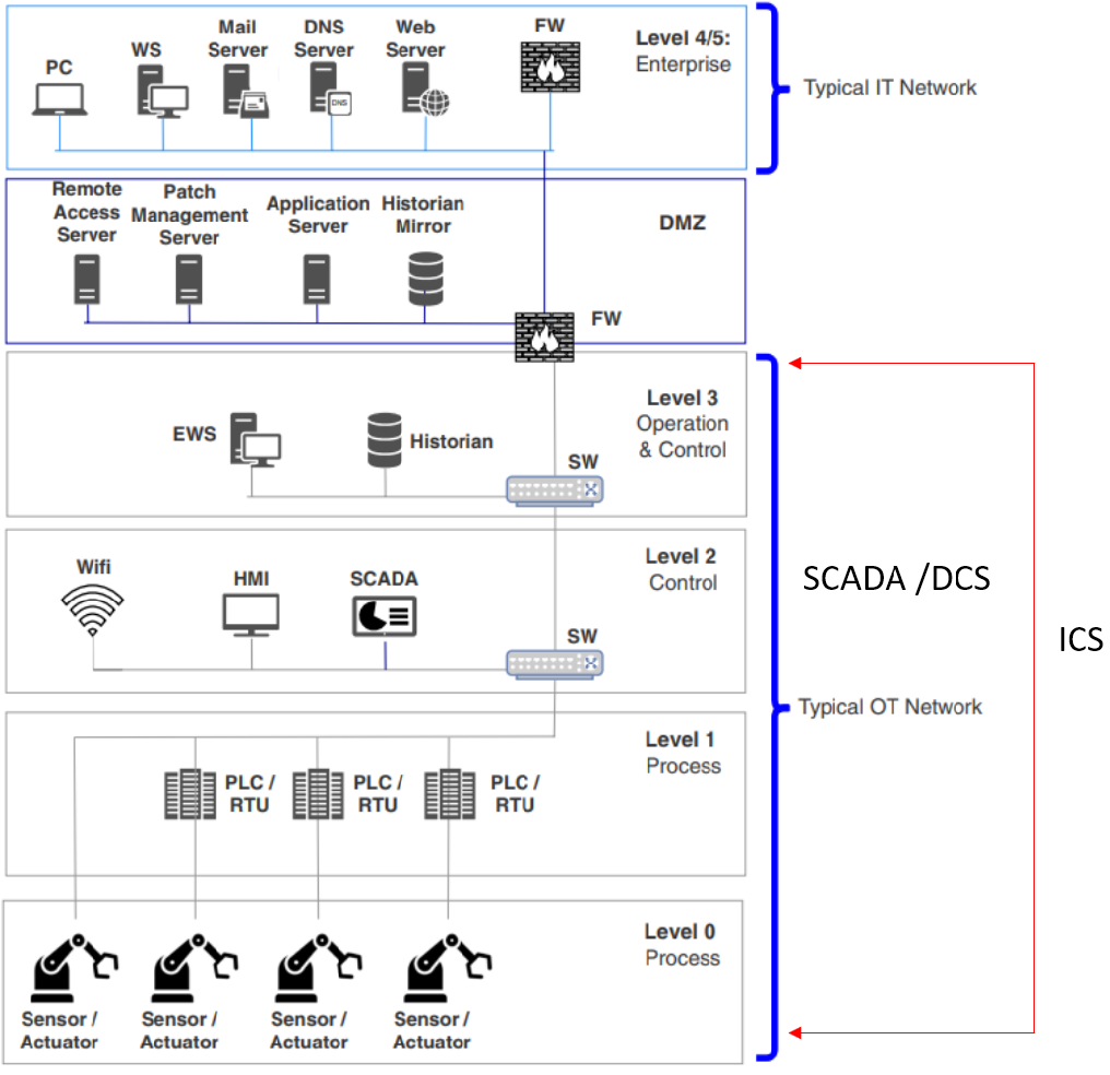 Intelligenza Artificiale nella Cybersecurity Industriale: CS Architecture based on PERA model (Williams, 1994)