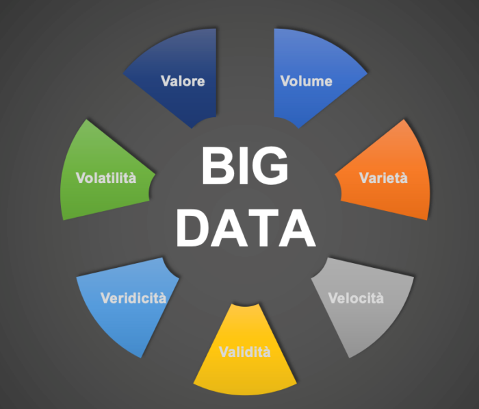 Le sette “V” dei Big Data (realizzazione Michel Durinx). Sicurezza e privacy big data