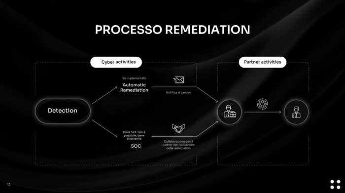 Remediation nella Sicurezza Informatica: La catena del soccorso implica invece un approccio collaborativo tra il Security Operations Center (SOC), il cliente e i partner coinvolti