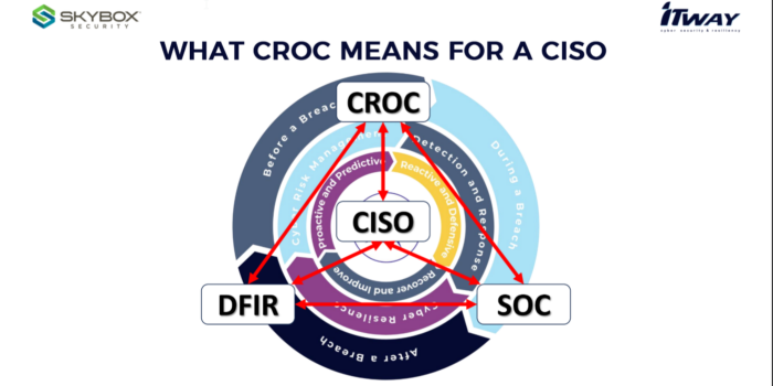 Continuous Threat Exposure Management (CTEM) e Cyber Risk Operation Center (CROC) - What CROC means for a Ciso