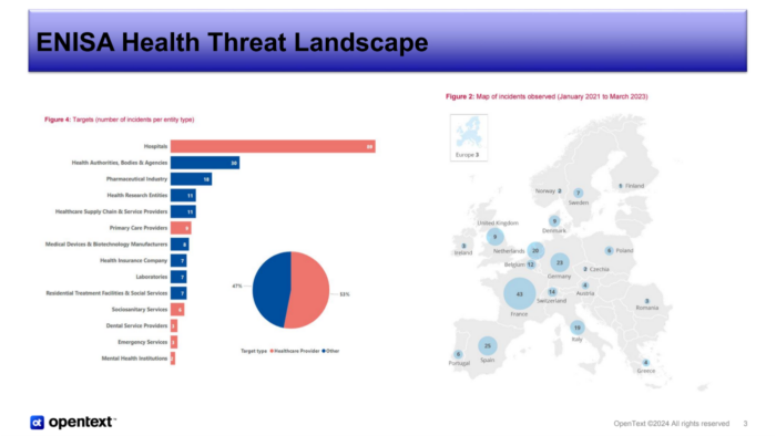 Cybersecurity, report ENISA sugli attacchi contro il settore sanitario - Cyber Resiliency and Artificial Intelligence for a Secure Future, OpenText