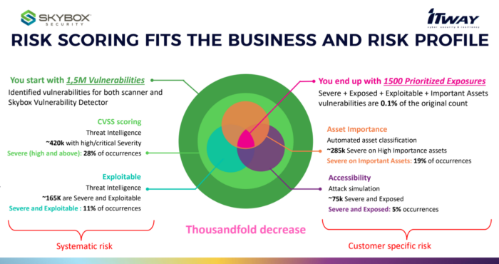 Continuous Threat Exposure Management (CTEM) e Cyber Risk Operation Center (CROC): Risk Scoring