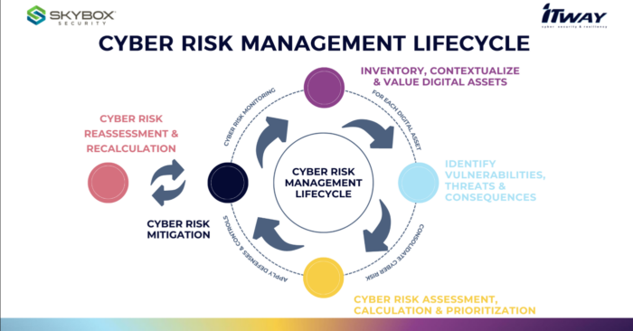 Continuous Threat Exposure Management (CTEM) e Cyber Risk Operation Center (CROC): Cyber Risk Management lifecycle