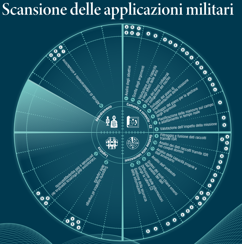 Intelligenza artificiale e sicurezza nazionale: applicazioni militari