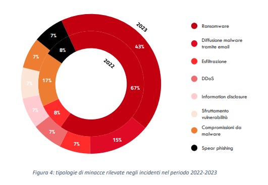 Incidenti cyber nel settore sanitario: interruzione dei servizi, rischio per la privacy dei pazienti e sicurezza delle informazioni mediche, con impatti sulla reputazione e fiducia.